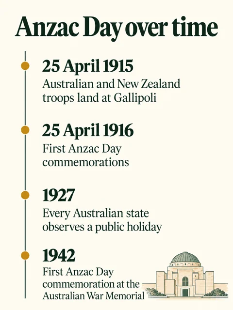 Milestones in the development of Anzac Day commemorations