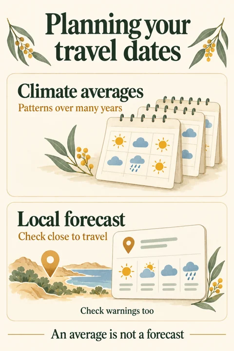 Climate averages guide planning; local forecasts describe conditions closer to travel